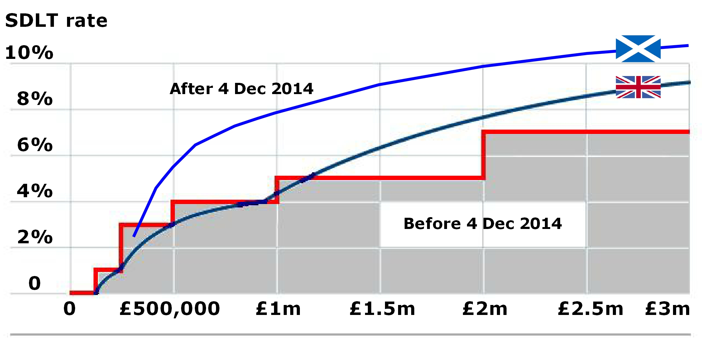 UK Stamp Duty Refroms Effective 6 December 2014